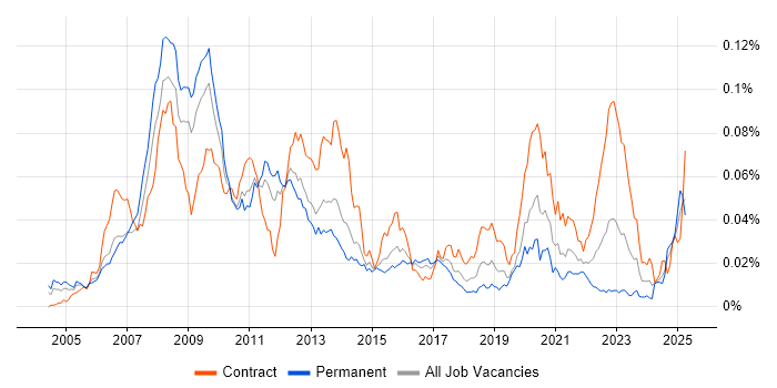 Job vacancy trend for C# Developer - Commodities in England