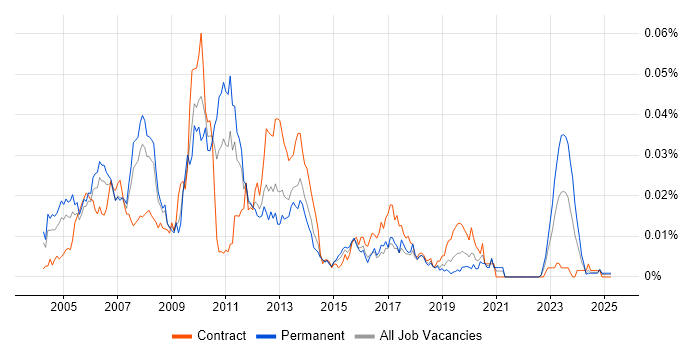 Job vacancy trend for Commodities Java Developer in England Job vacancy trend for Commodities Java Developer in England