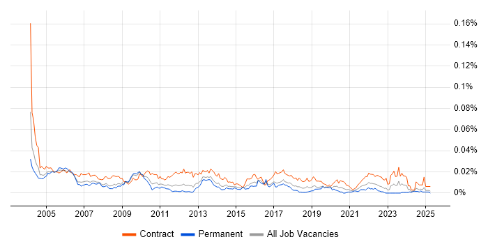 Job vacancy trend for Communications Analyst in England