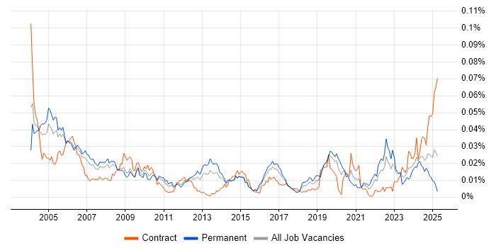 Job vacancy trend for Communications Engineer in England