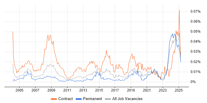 Job vacancy trend for Communications Officer in England Job vacancy trend for Communications Officer in England