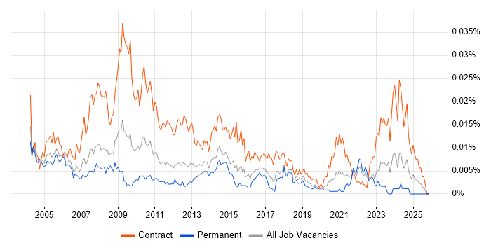 Communications Project Manager job vacancy trend in England