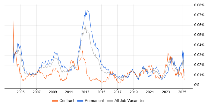 Job vacancy trend for Communications Security in England