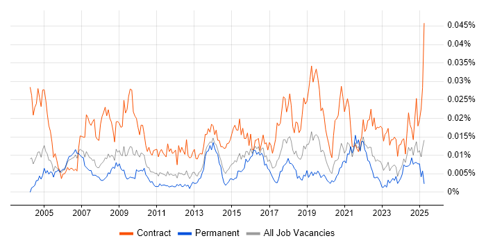 Job vacancy trend for Communications Specialist in England Job vacancy trend for Communications Specialist in England