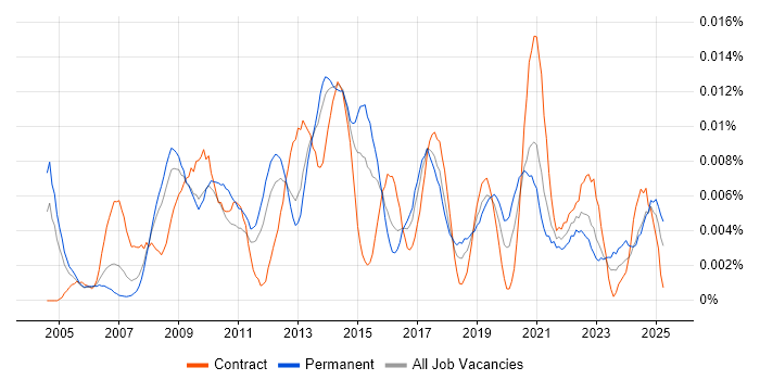 Job vacancy trend for Community Manager in England Job vacancy trend for Community Manager in England