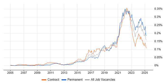 Job vacancy trend for Community of Practice in England Job vacancy trend for Community of Practice in England