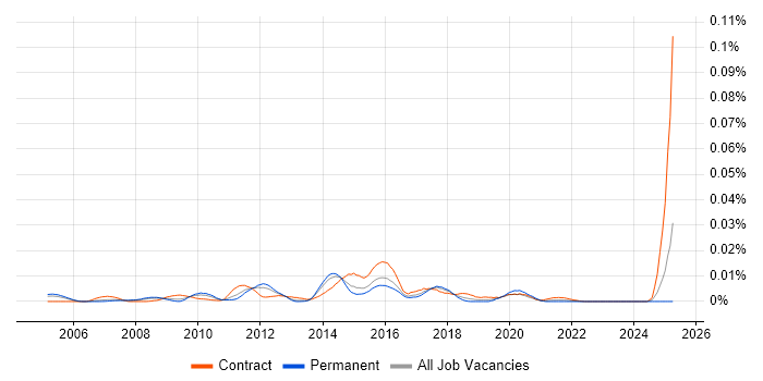 Job vacancy trend for Commvault Engineer in England