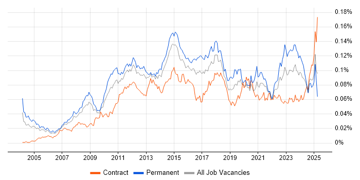 Job vacancy trend for Commvault in England