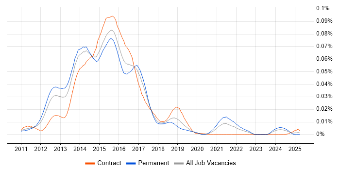 Job vacancy trend for Compass CSS Framework in England