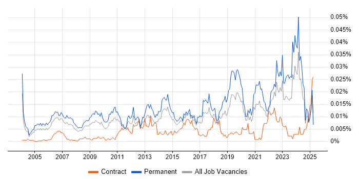 Job vacancy trend for Competitive Intelligence in England