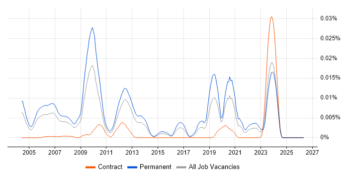 Compiler Engineer job vacancy trend in England