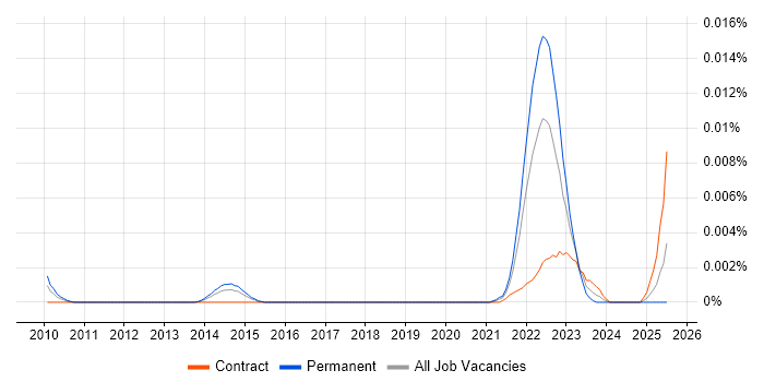 Job vacancy trend for Complex Adaptive System in England