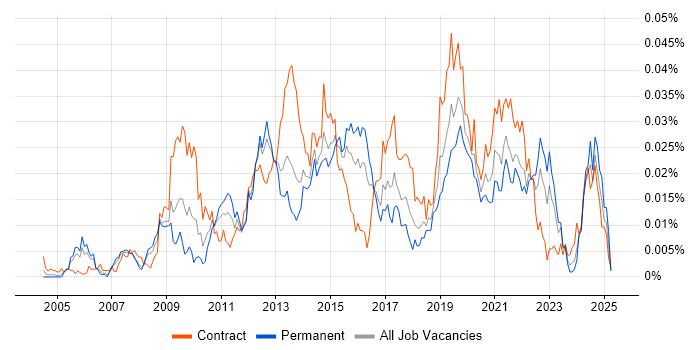 Job vacancy trend for Complex ETL in England