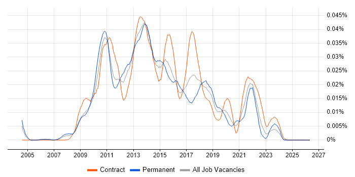Complex Event Processing job vacancy trend in England