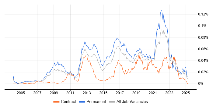 Job vacancy trend for Complexity Analysis in England Job vacancy trend for Complexity Analysis in England