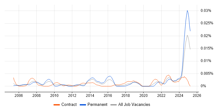 Job vacancy trend for Compliance Advisor in England Job vacancy trend for Compliance Advisor in England