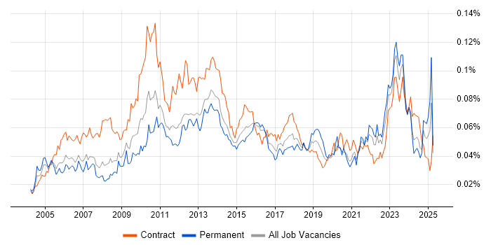 Job vacancy trend for Compliance Analyst in England