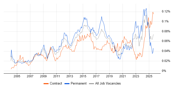 Job vacancy trend for Compliance Audit in England