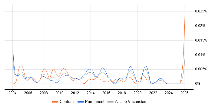 Compliance Auditor job vacancy trend in England