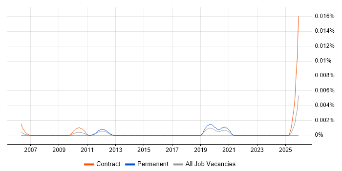 Compliance Authority job vacancy trend in England
