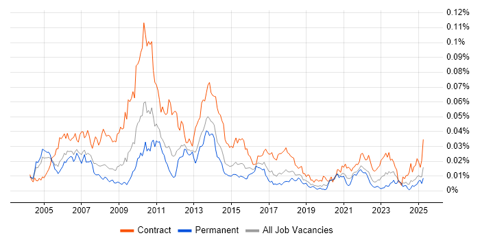 Job vacancy trend for Compliance Business Analyst in England Job vacancy trend for Compliance Business Analyst in England