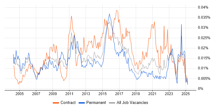 Job vacancy trend for Compliance Consultant in England Job vacancy trend for Compliance Consultant in England