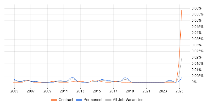 Job vacancy trend for Compliance Executive in England Job vacancy trend for Compliance Executive in England