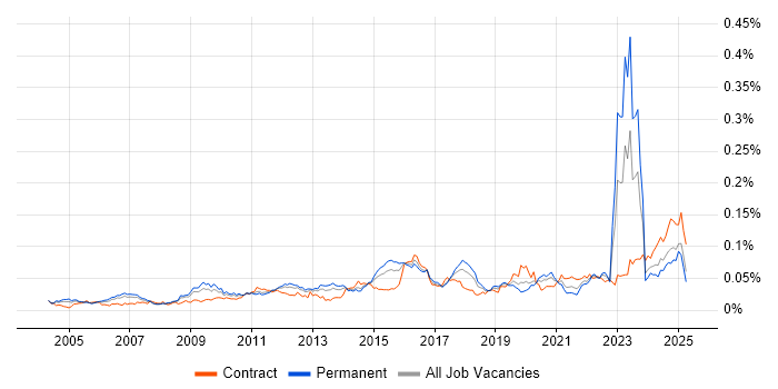 Job vacancy trend for Compliance Management in England Job vacancy trend for Compliance Management in England