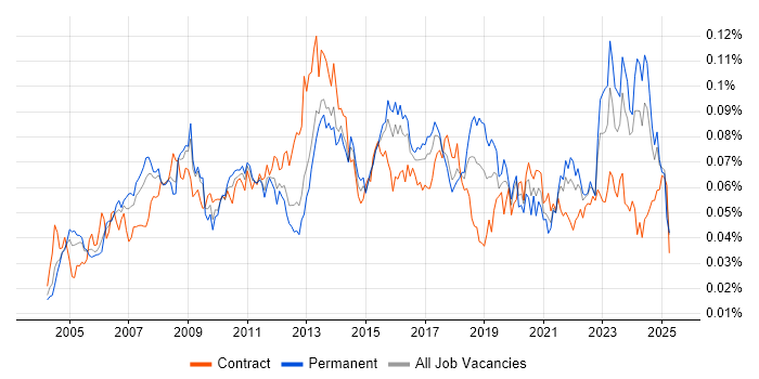 Job vacancy trend for Compliance Manager in England Job vacancy trend for Compliance Manager in England