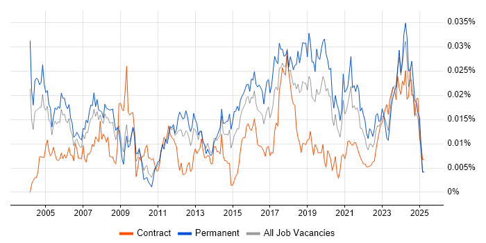 Job vacancy trend for Compliance Officer in England Job vacancy trend for Compliance Officer in England