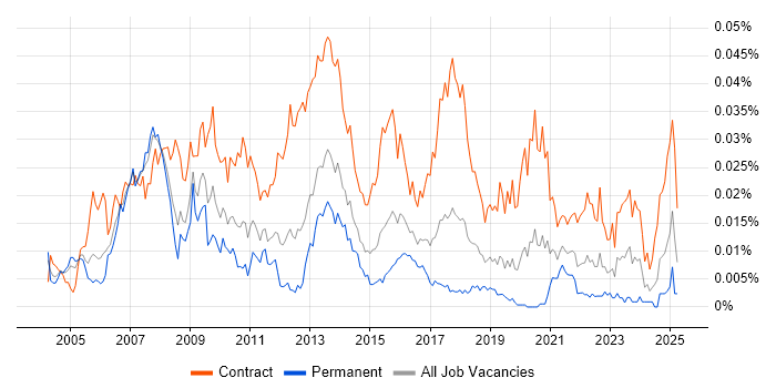 Job vacancy trend for Compliance Project Manager in England Job vacancy trend for Compliance Project Manager in England