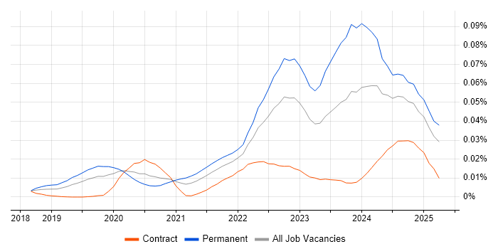 Job vacancy trend for CompTIA CySA+ in England Job vacancy trend for CompTIA CySA+ in England