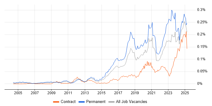 Job vacancy trend for CompTIA Security+ in England