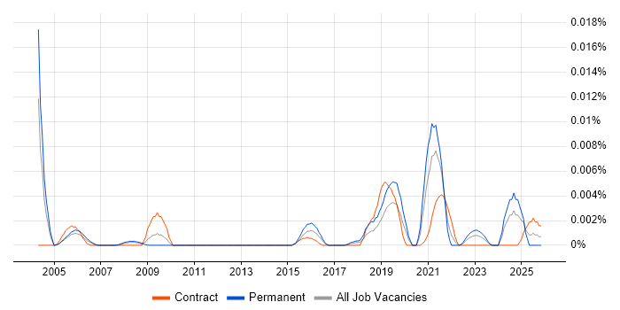 Computational Biologist job vacancy trend in England