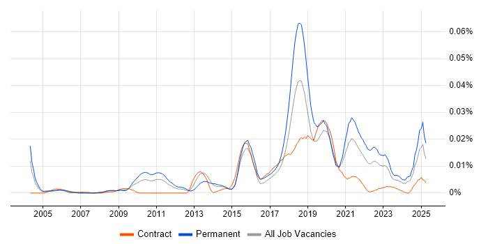 Job vacancy trend for Computational Biology in England