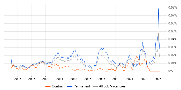 Job vacancy trend for Computational Fluid Dynamics in England Job vacancy trend for Computational Fluid Dynamics in England