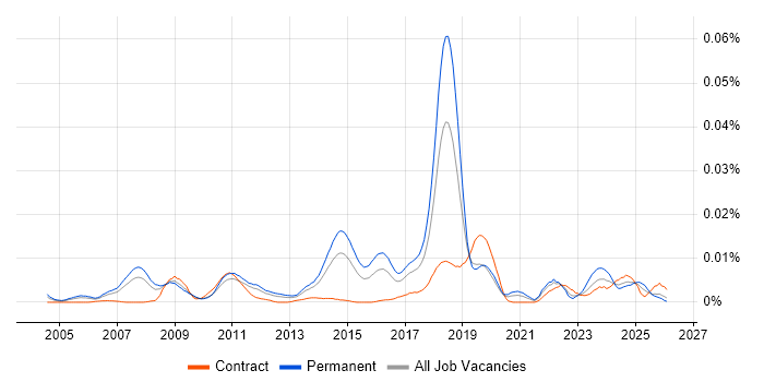 Computational Linguistics job vacancy trend in England