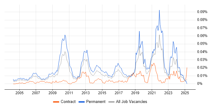 Job vacancy trend for Computer Architecture in England