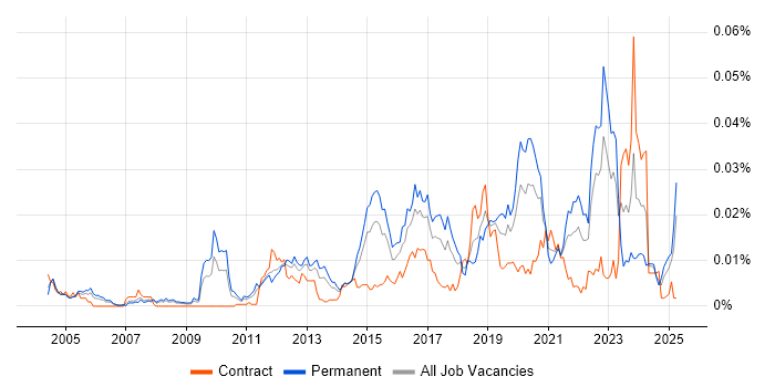 Job vacancy trend for Computer Emergency Response Teams in England