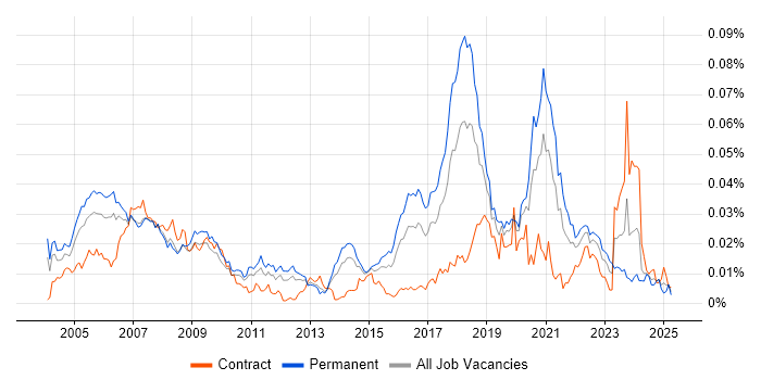 Job vacancy trend for Computer Engineer in England Job vacancy trend for Computer Engineer in England
