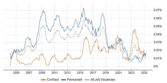 Job vacancy trend for Computer Forensics in England Job vacancy trend for Computer Forensics in England