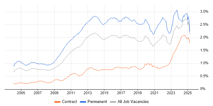 Job vacancy trend for Computer Science Degree in England