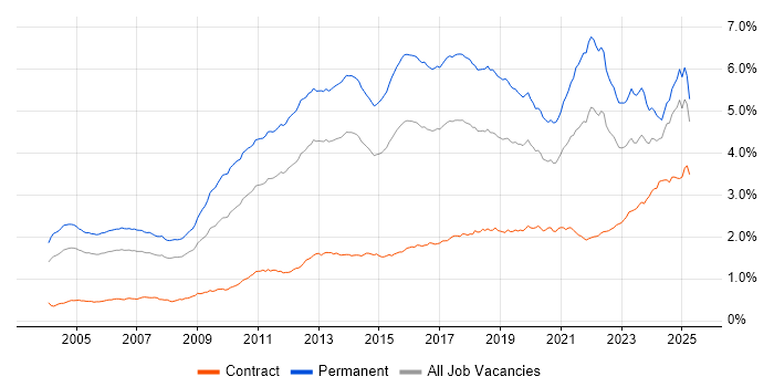 Job vacancy trend for Computer Science in England