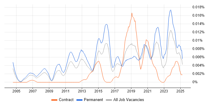 Job vacancy trend for Computer Scientist in England