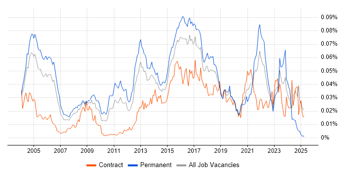 Job vacancy trend for Computer Security in England Job vacancy trend for Computer Security in England