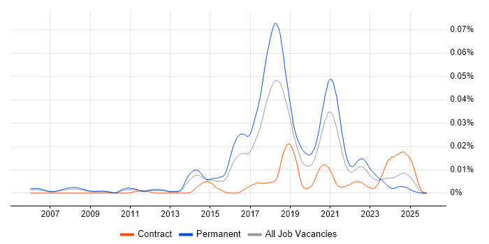 Computer Vision Engineer job vacancy trend in England