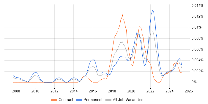 Job vacancy trend for Computer Vision Scientist in England