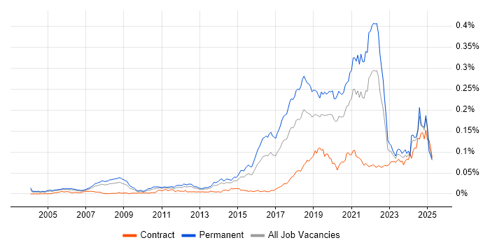 Job vacancy trend for Computer Vision in England Job vacancy trend for Computer Vision in England