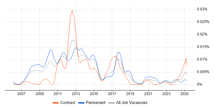 Job vacancy trend for comScore in England Job vacancy trend for comScore in England