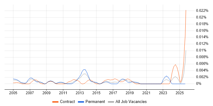 Conceptual Designer job vacancy trend in England Conceptual Designer job vacancy trend in England